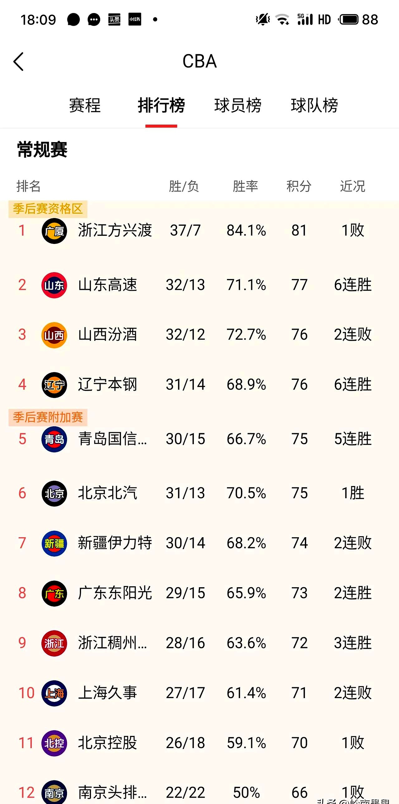IM体育官方网站-辽宁男篮获CBA最新排名,称霸榜首冲击总冠军